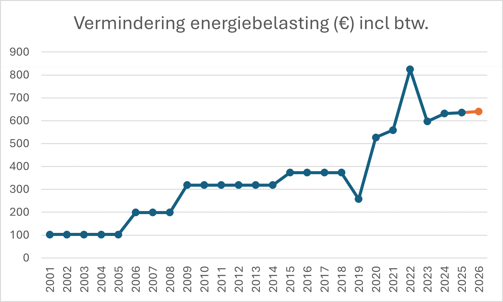 Heffingskorting energiebelasting voor aansluitingen met een verblijfsfunctie