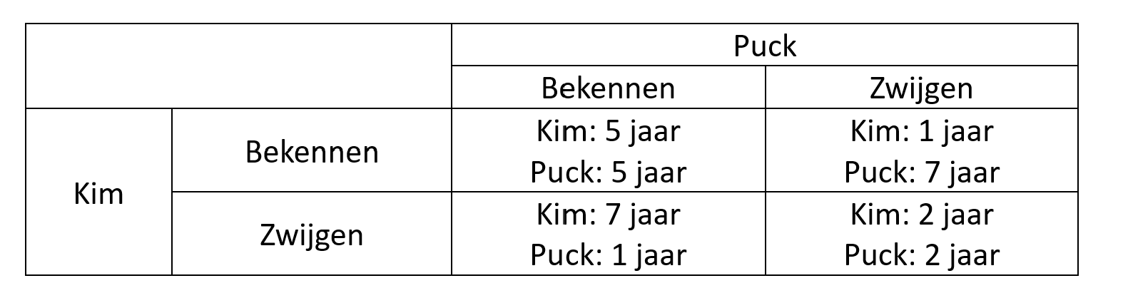het prisoner's dilemma