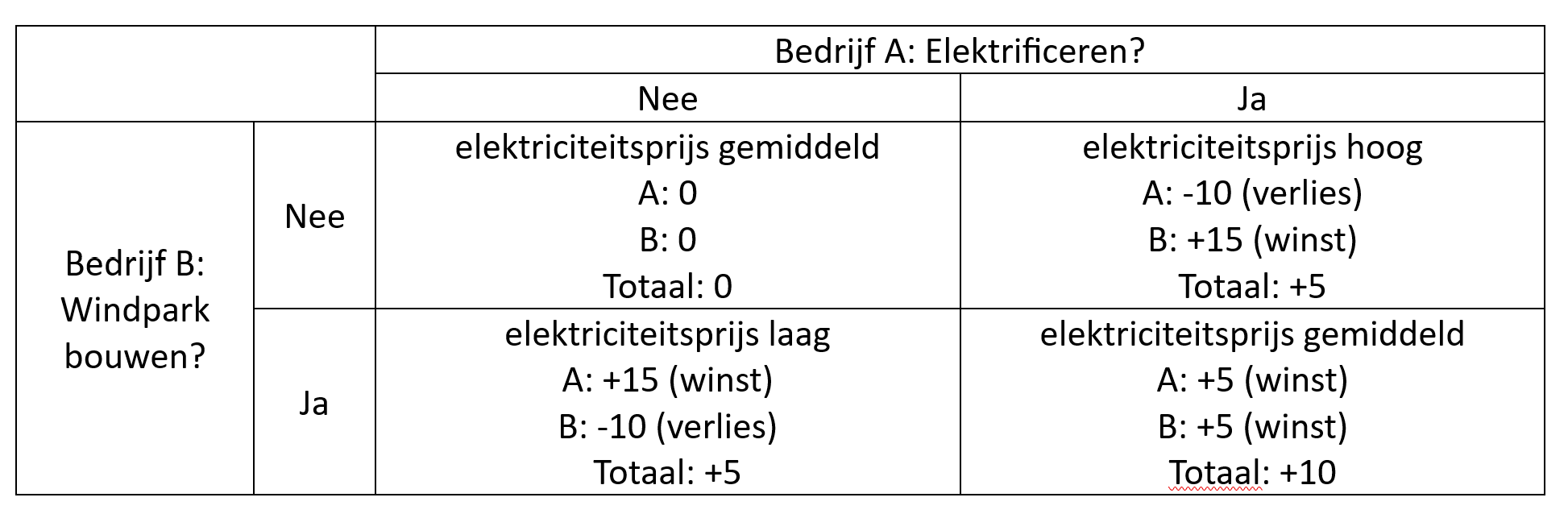 bedrijf a