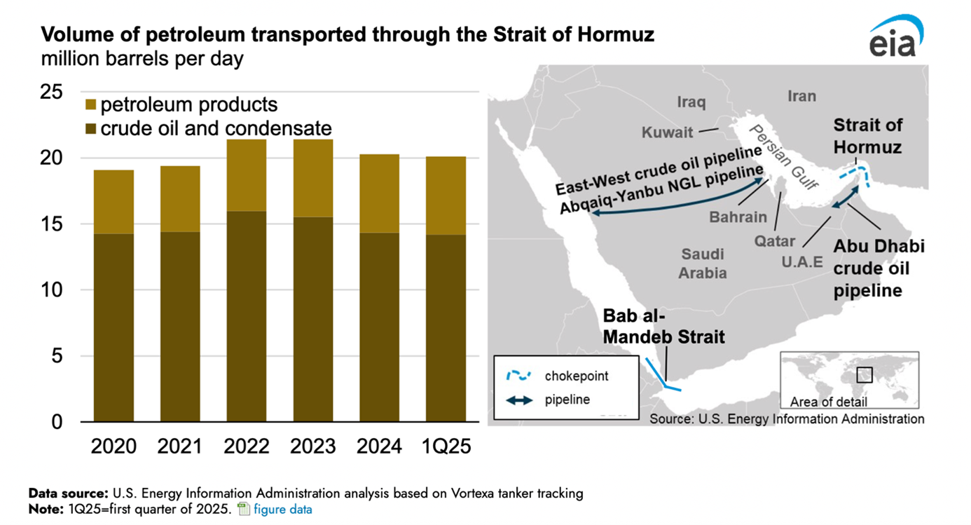 Volume of Petroleum transported through strait of hormuz